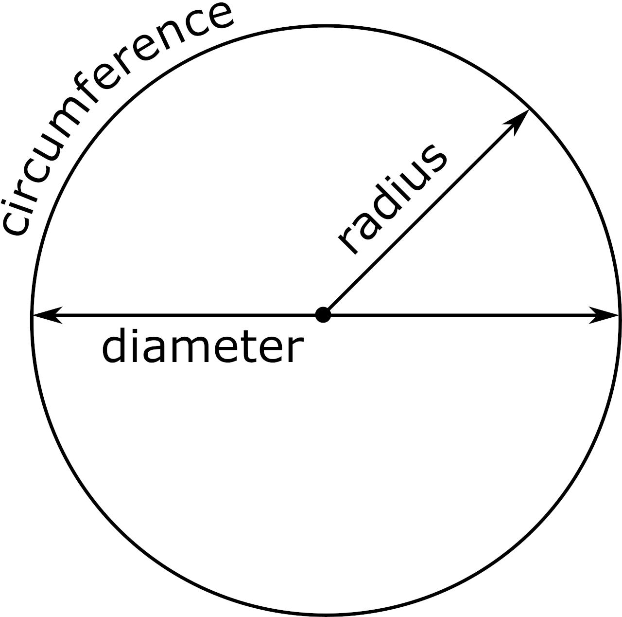 Circle Calculator - Find Radius, Circumference, & Area - Inch