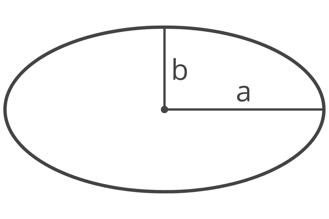 Diagram of an ellipse showing a = axis a and b = axis b