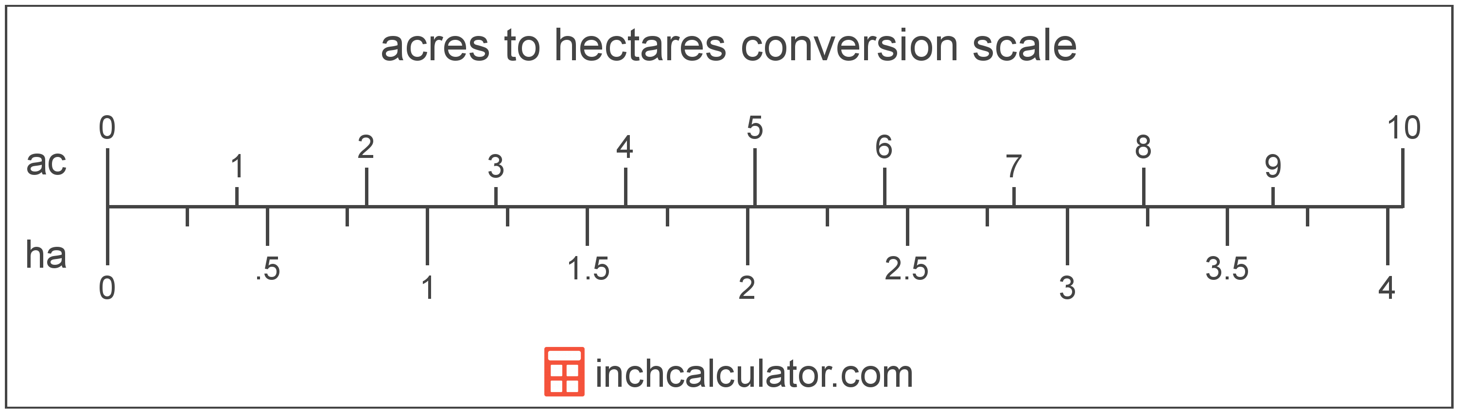 Acres To Hectares Conversion Ac To Ha Inch Calculator