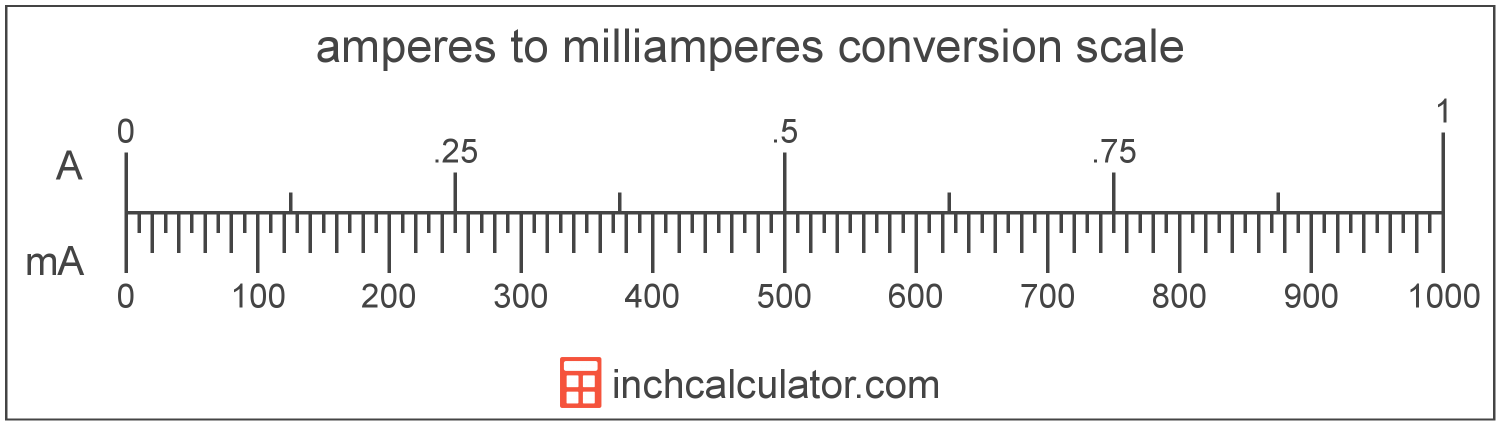 milliamperes-to-amperes-conversion-ma-to-a-inch-calculator
