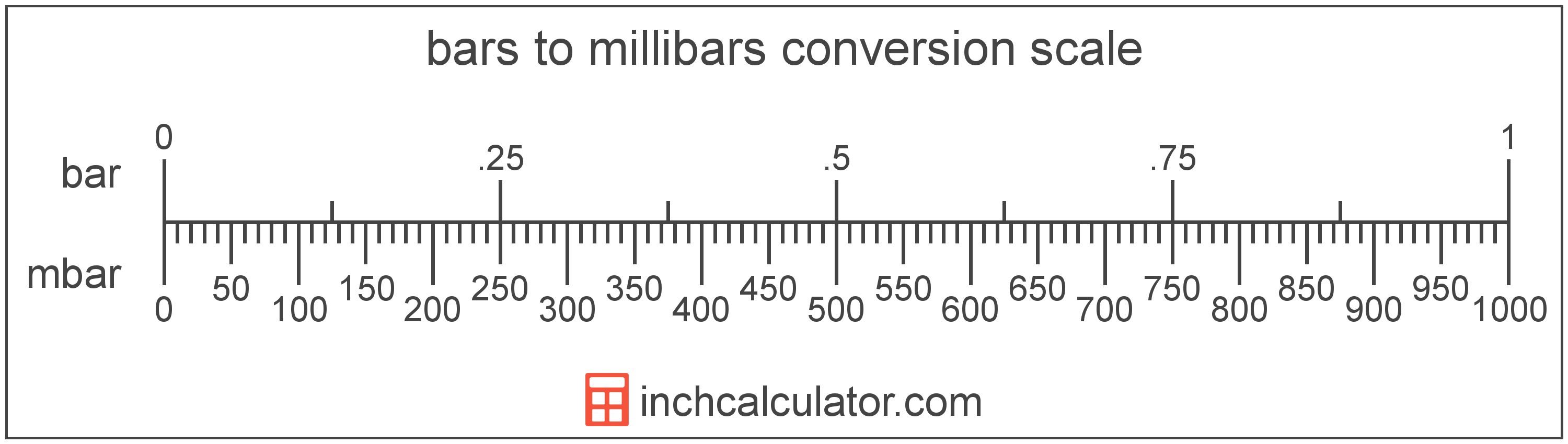 Millibars To Bars Conversion mbar To Bar Inch Calculator