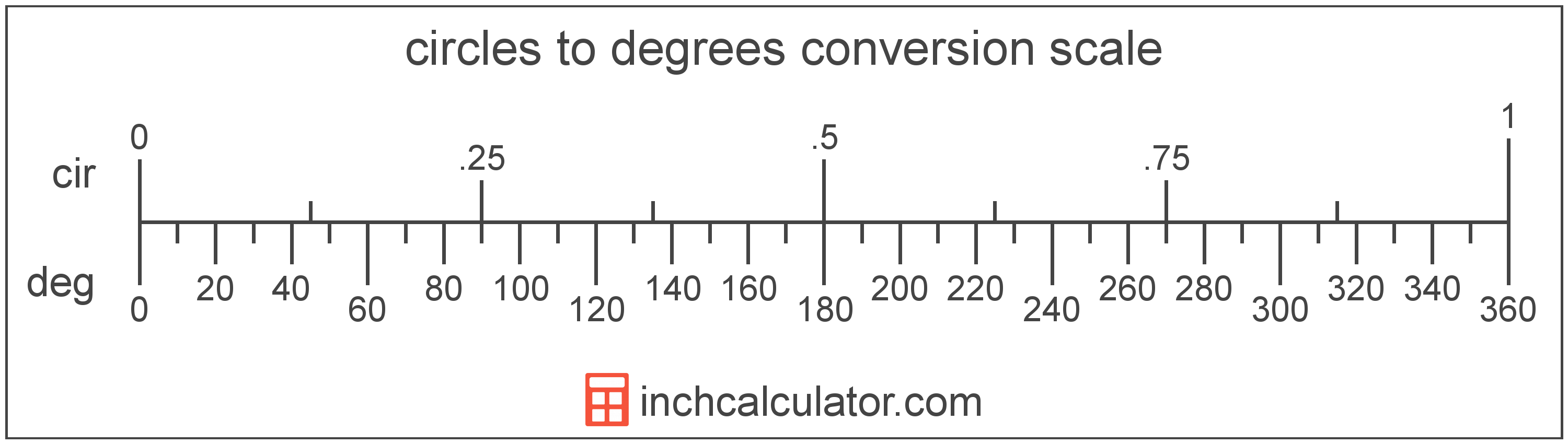 Circles To Degrees Conversion Cir To Inch Calculator