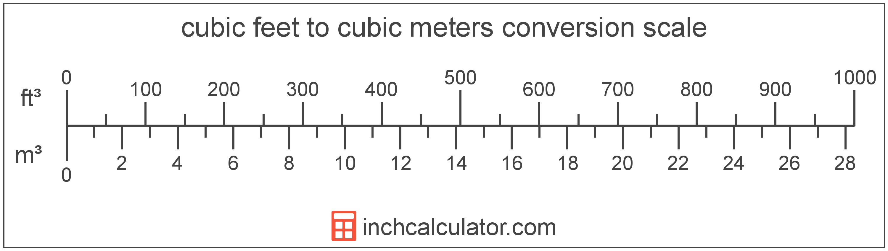 Cubic Foot To Cubic Meter Conversion Scale 