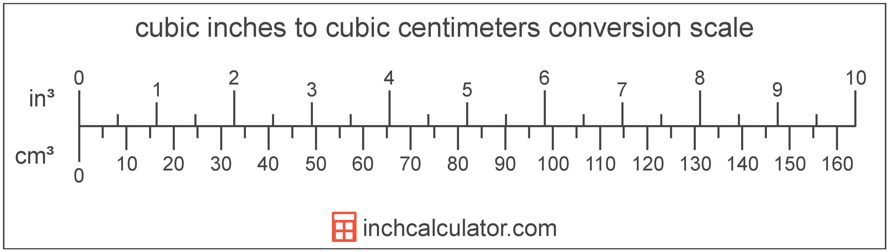 Cubic Centimeters To Cubic Inches Conversion Cm To In