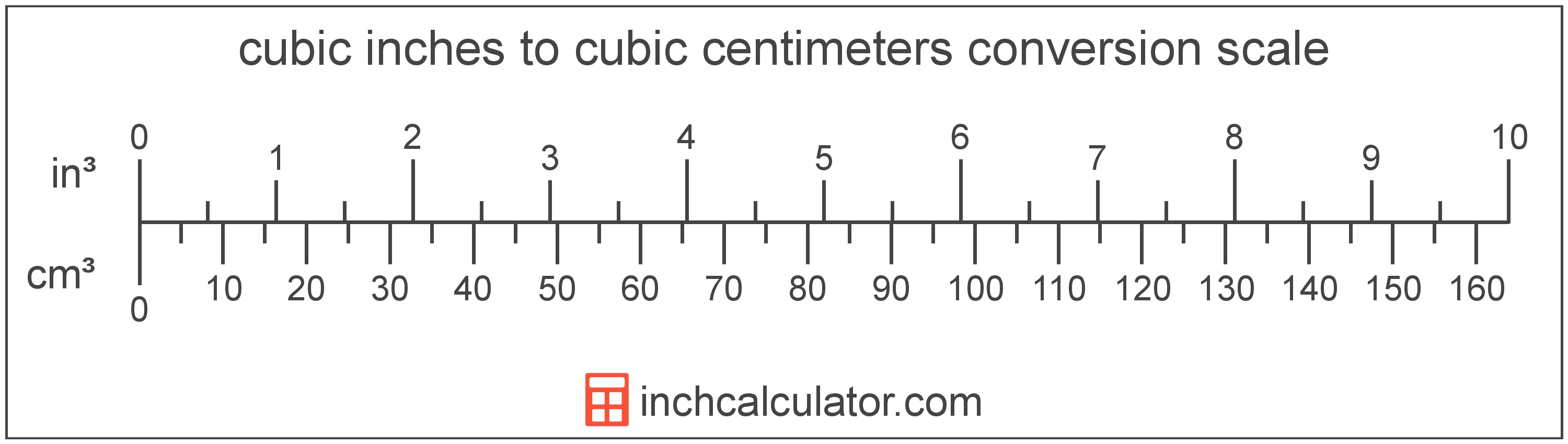 Cubic Inches to Cubic Centimeters Conversion (in³ to cm³)