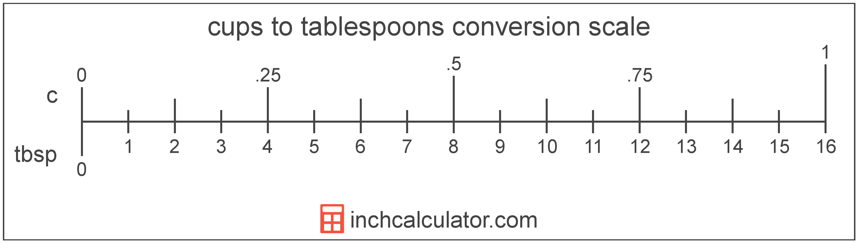 Cups To Tablespoons Conversion C To Tbsp Inch Calculator