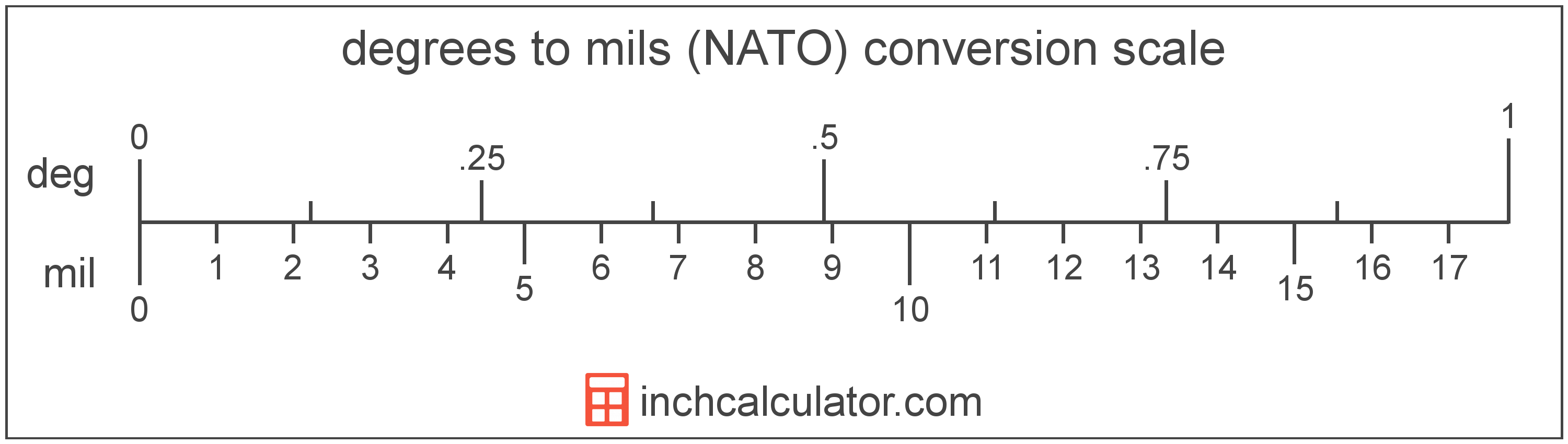 mils-nato-to-degrees-conversion-mil-to-inch-calculator