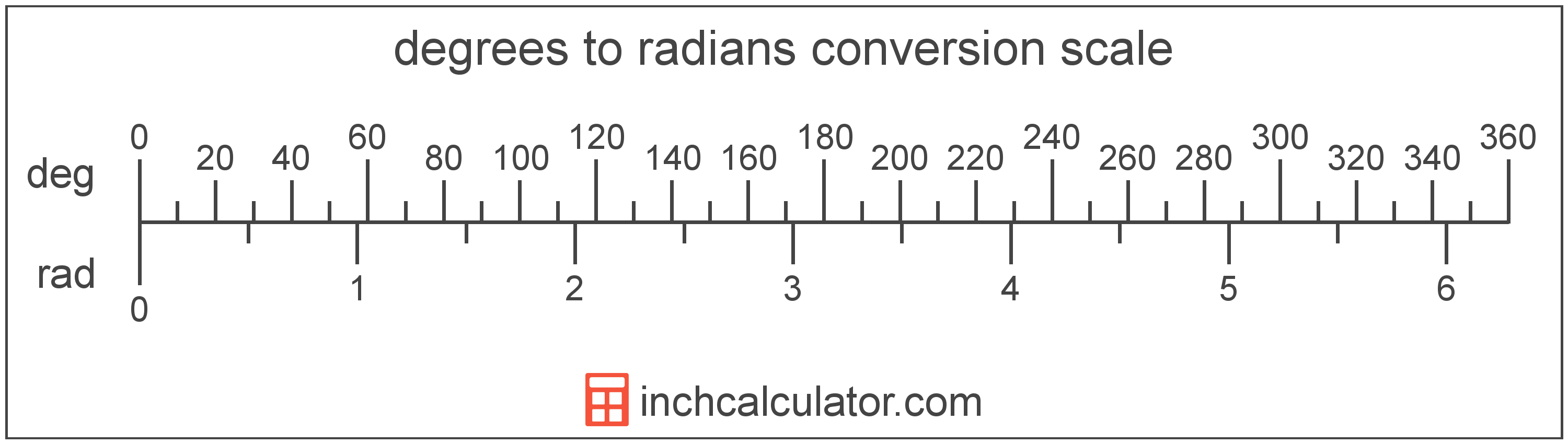 Degrees To Radians Conversion To Rad Inch Calculator