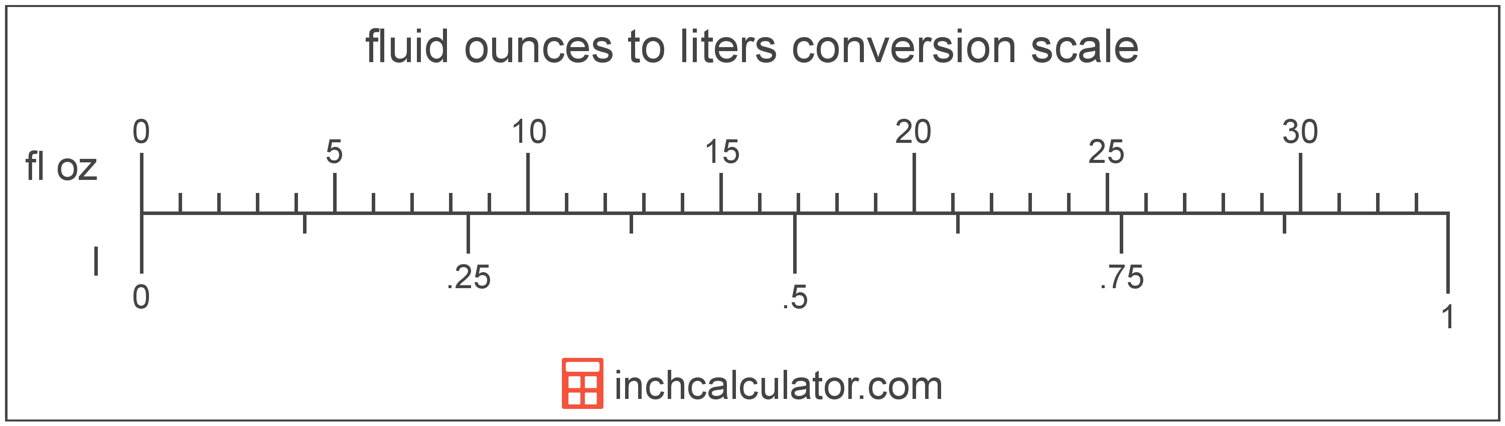 Fluid Ounces To Liters Conversion fl Oz To L Inch Calculator