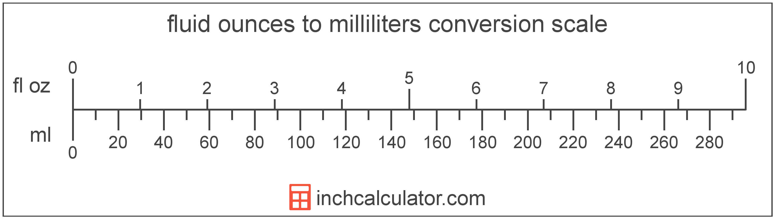 conversion scale showing fluid ounces and equivalent milliliters volume values