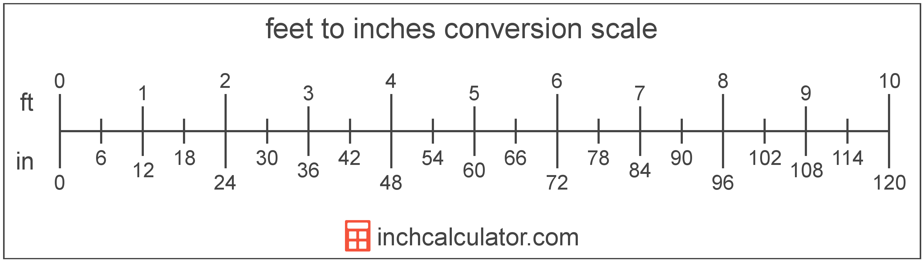 Feet to Inches Conversion Calculator (ft to in) - Inch Calculator