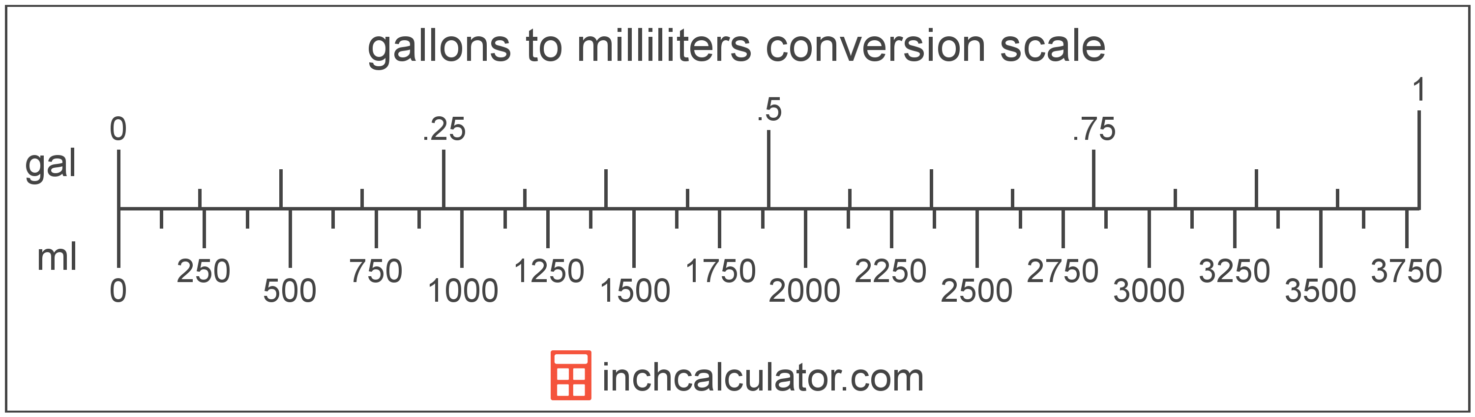 Milliliters to Gallons Conversion (ml to gal) Inch Calculator