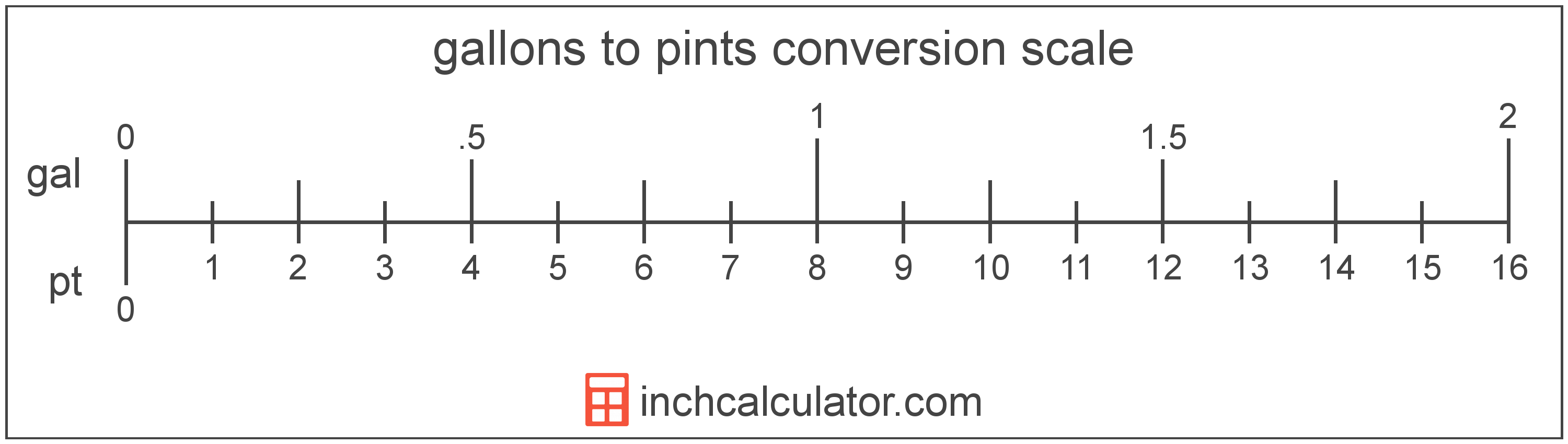 Ts To Gallons Conversion Pt To Gal Inch Calculator