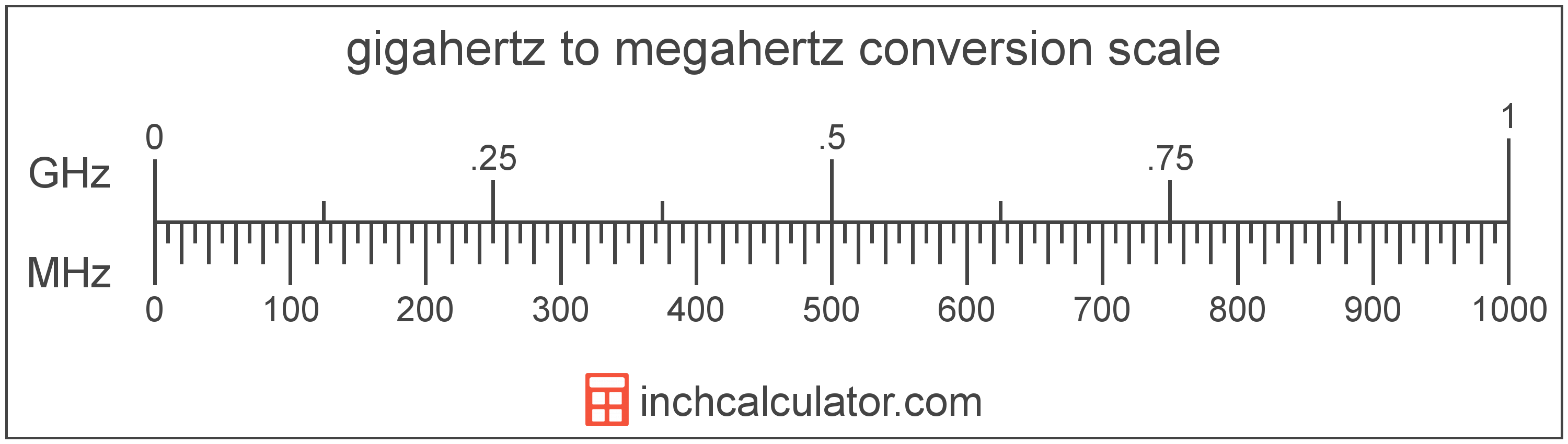 Ghz to mhz