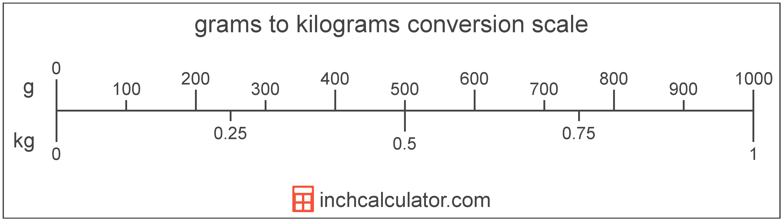 weight converter grams to kilograms