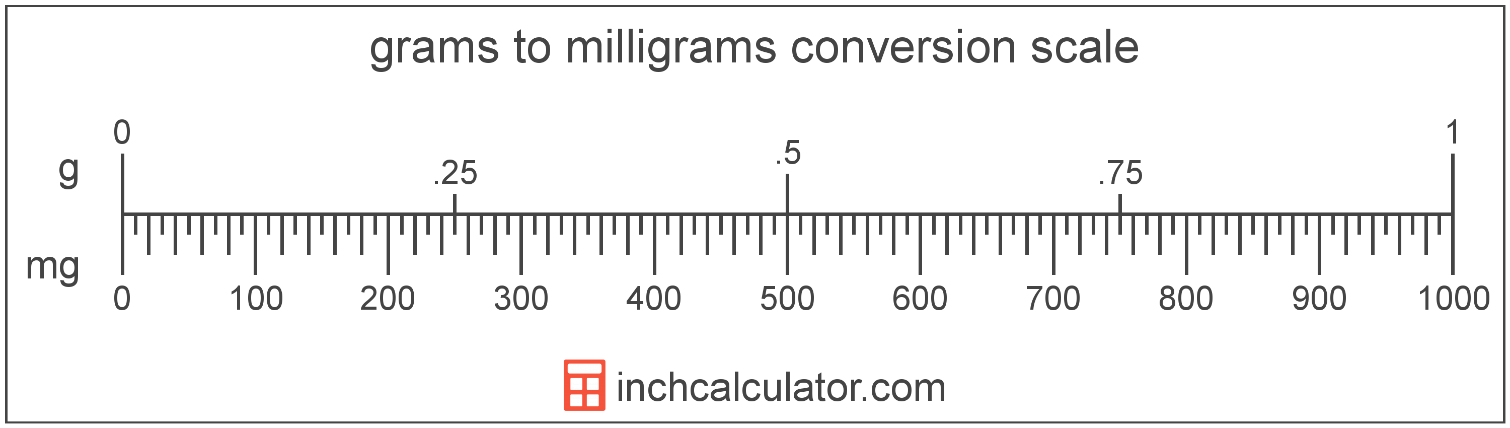 Grams To Milligrams Conversion G To Mg Inch Calculator