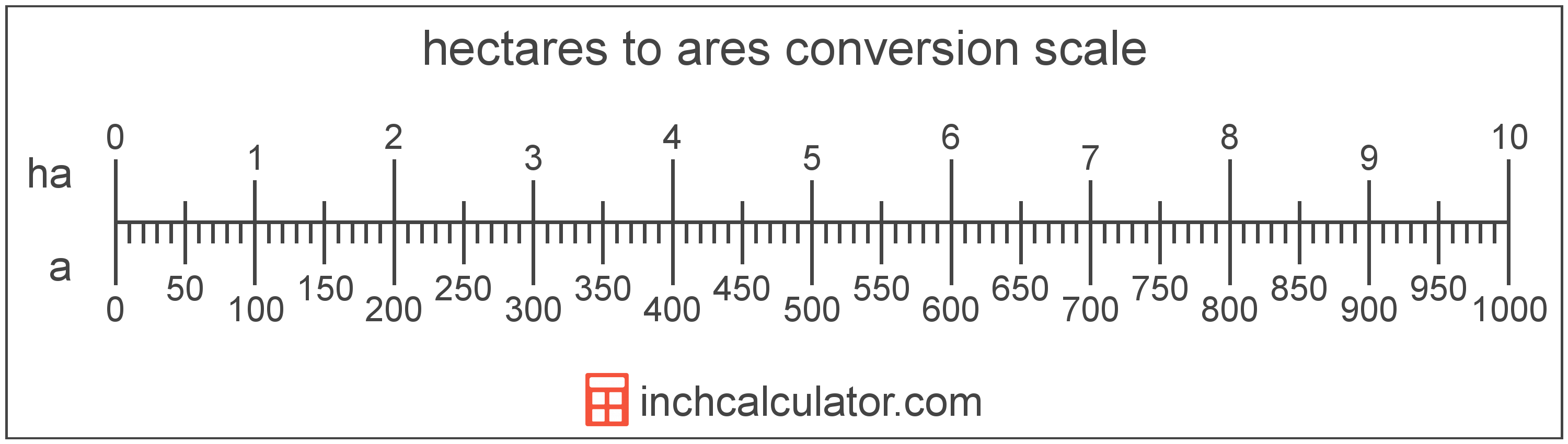 Ares To Hectares Conversion a To Ha Inch Calculator