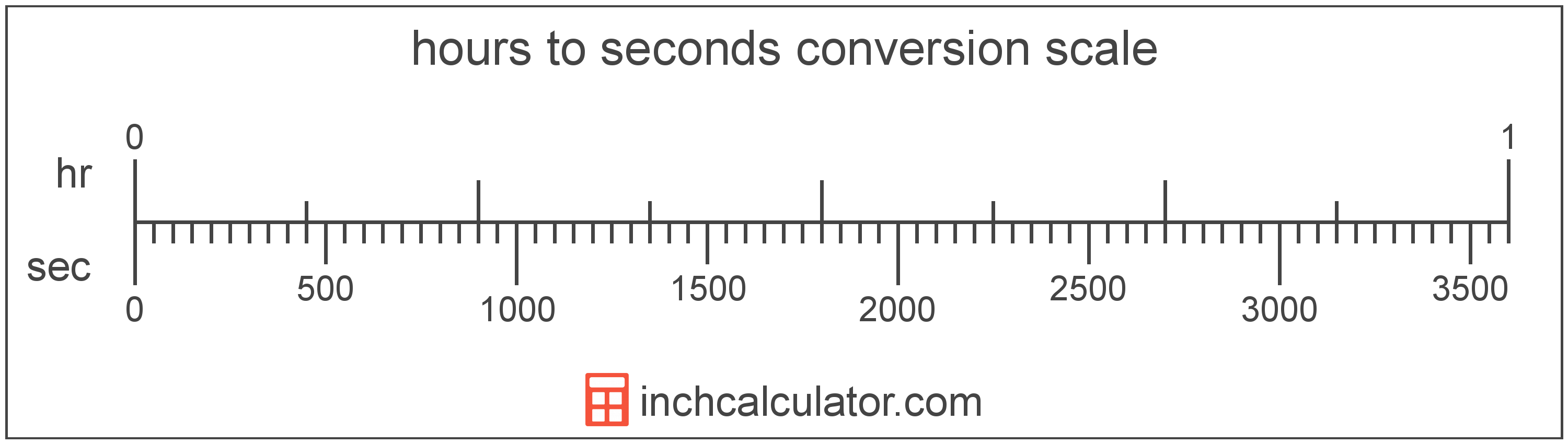 Seconds to Hours Conversion (sec to hr) Inch Calculator