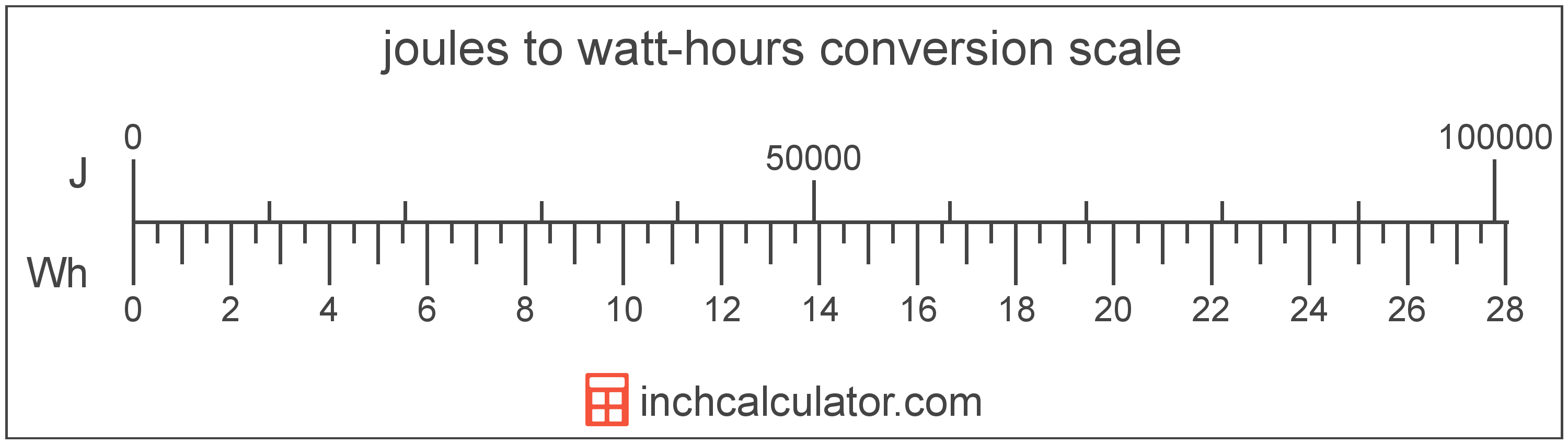 Joules To Watt Hours Conversion J To Wh Inch Calculator