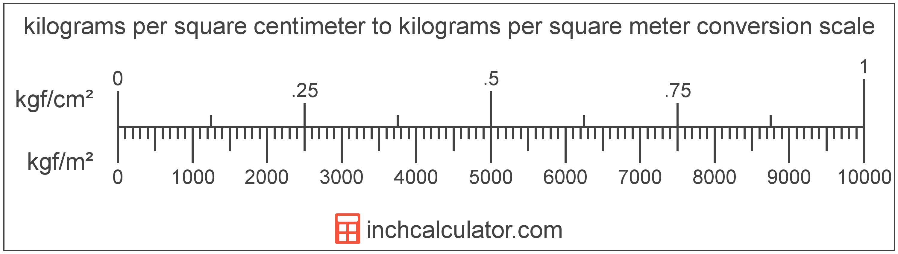 Kilograms Per Square Meter To Kilograms Per Square Centimeter Conversion