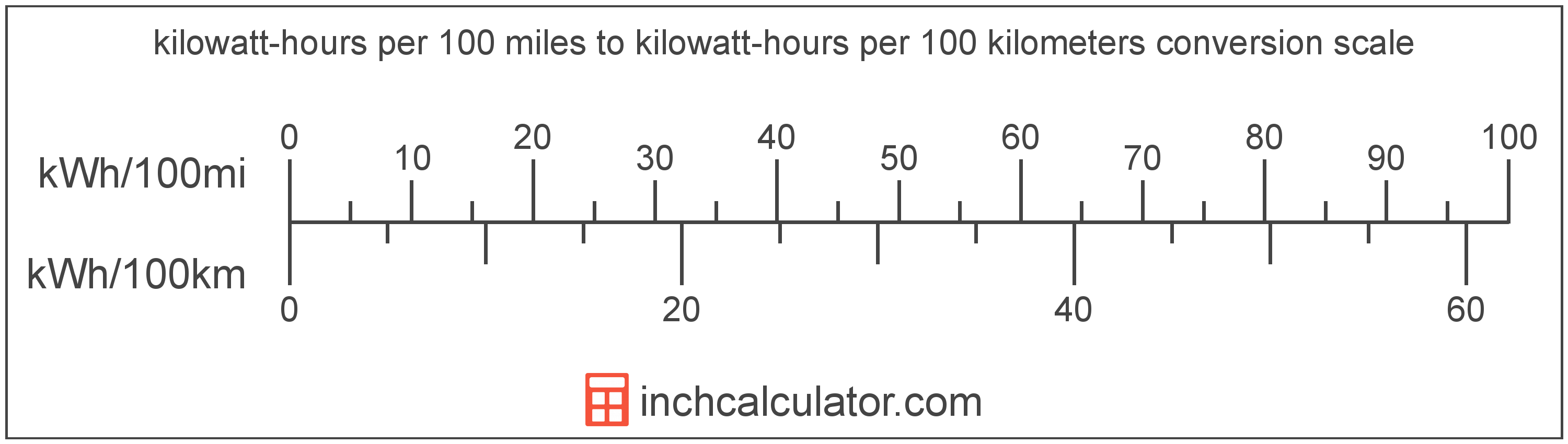 kwh to unit calculator