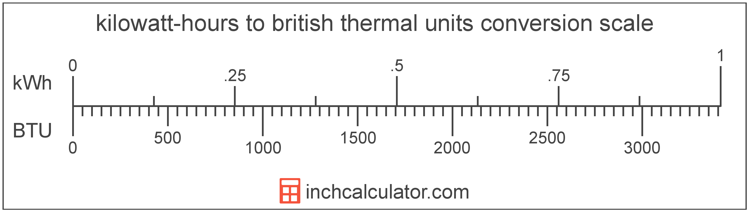 Btu To Kwh Calculator Uk CULCAL