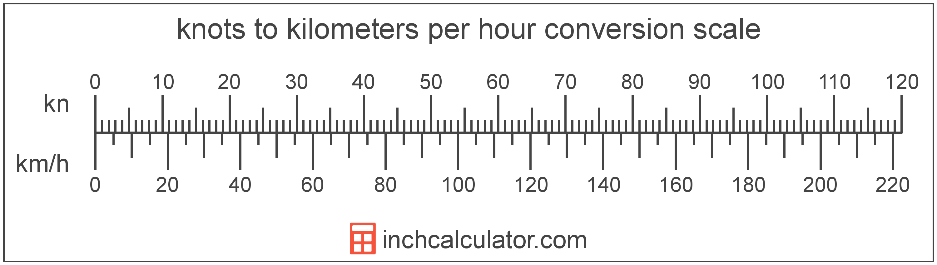 Kilometers Per Hour To Knots Conversion km h To Kn 