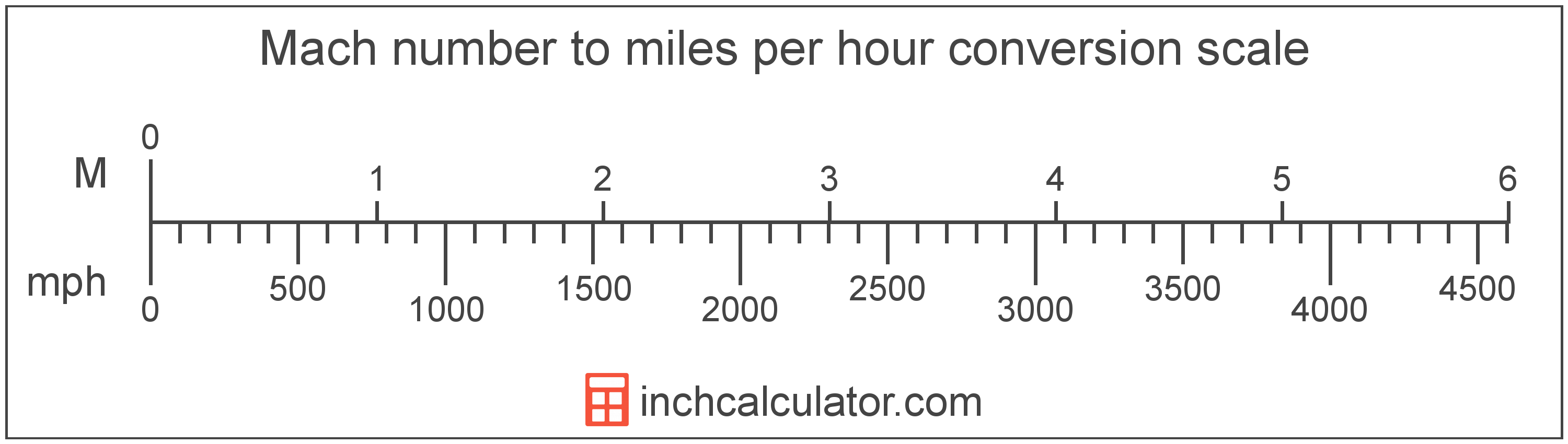 Miles Per Hour To Mach Number Conversion mph To M 