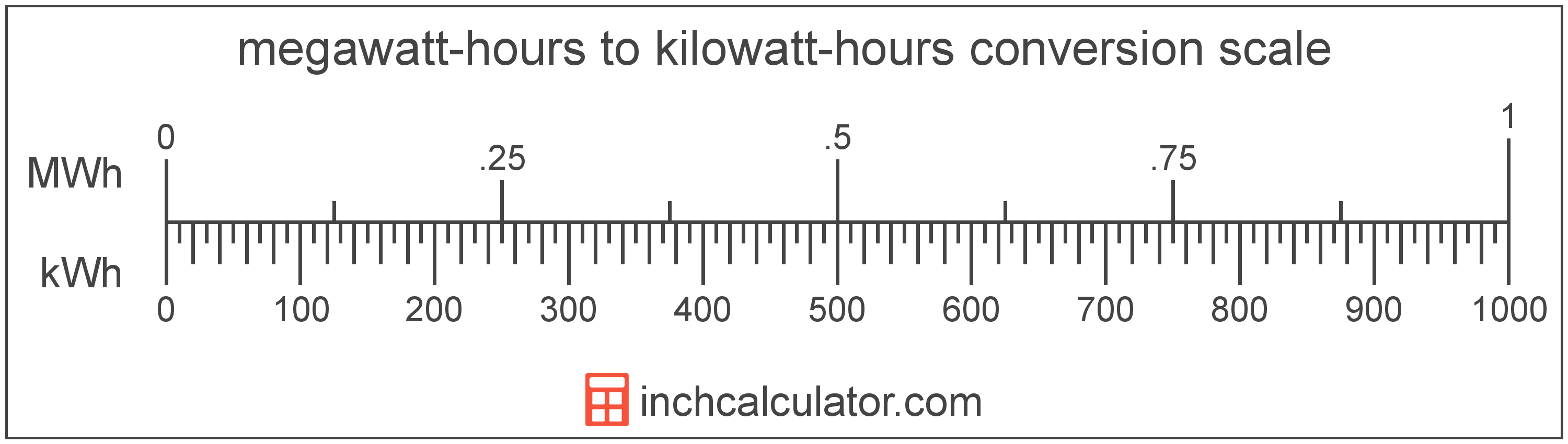 Kilo to megawatt