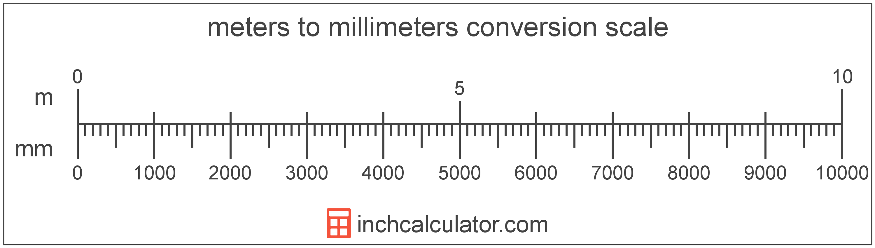 Millimeters To Meters Conversion Mm To M Inch Calculator