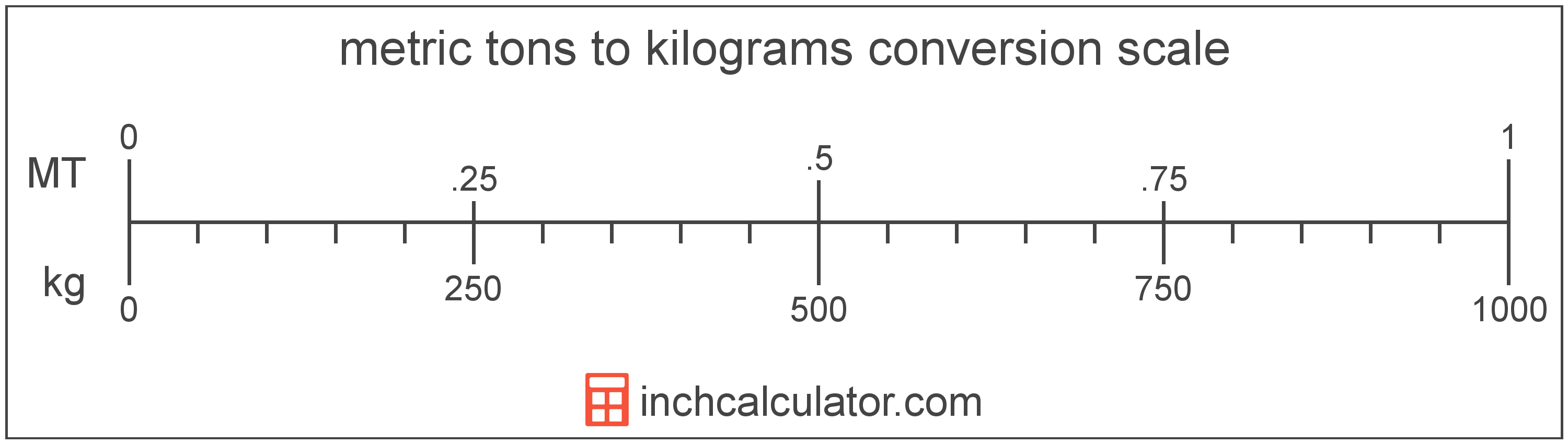 Metrik Ton Ke Ton   Metric Ton To Kilogram Conversion Scale 