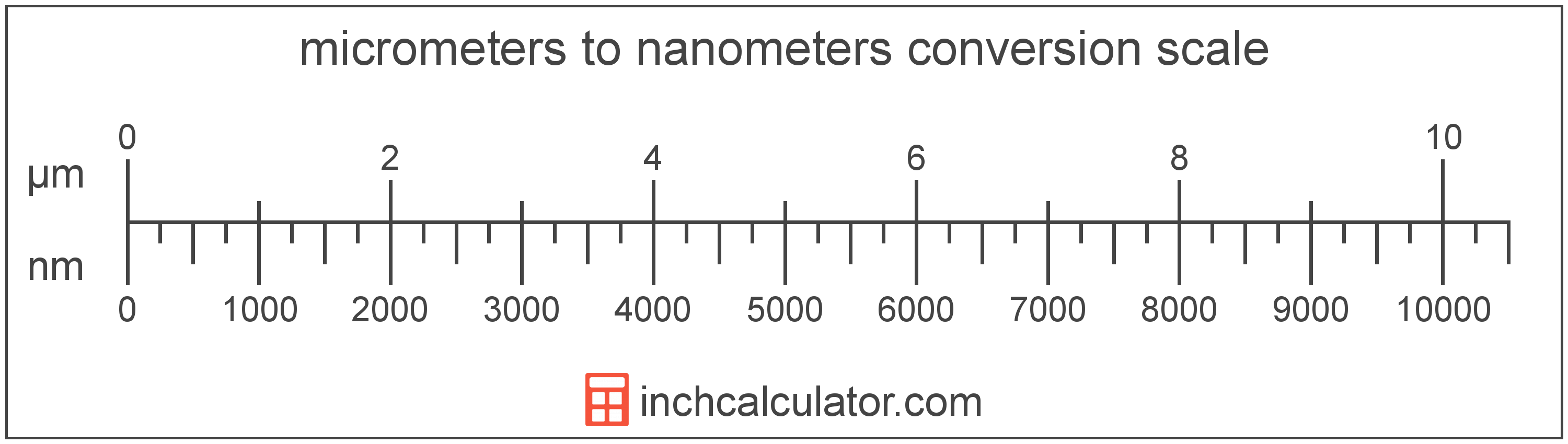 Micrometer To Nanometer Conversion Scale 