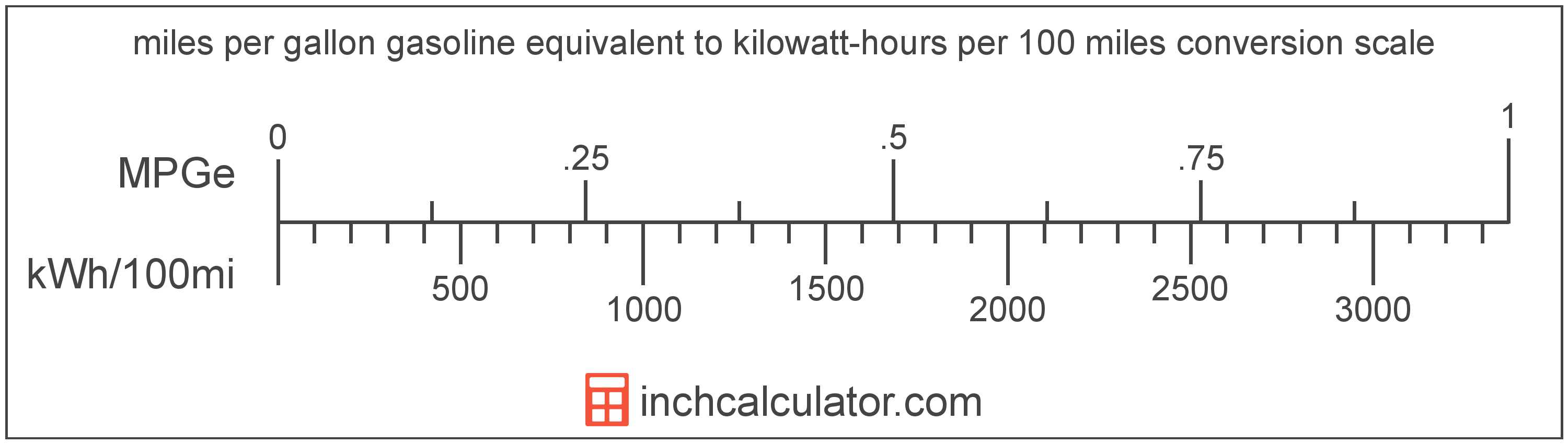 Miles Per Gallon Gasoline Equivalent to Kilowatt-hours Per  