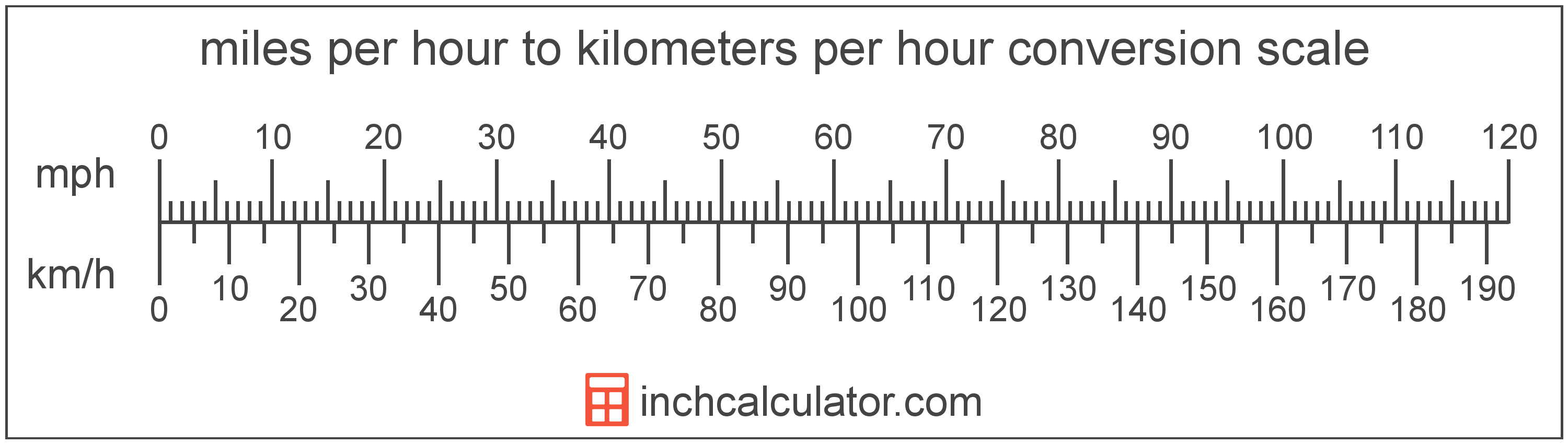 150 mph scale speed