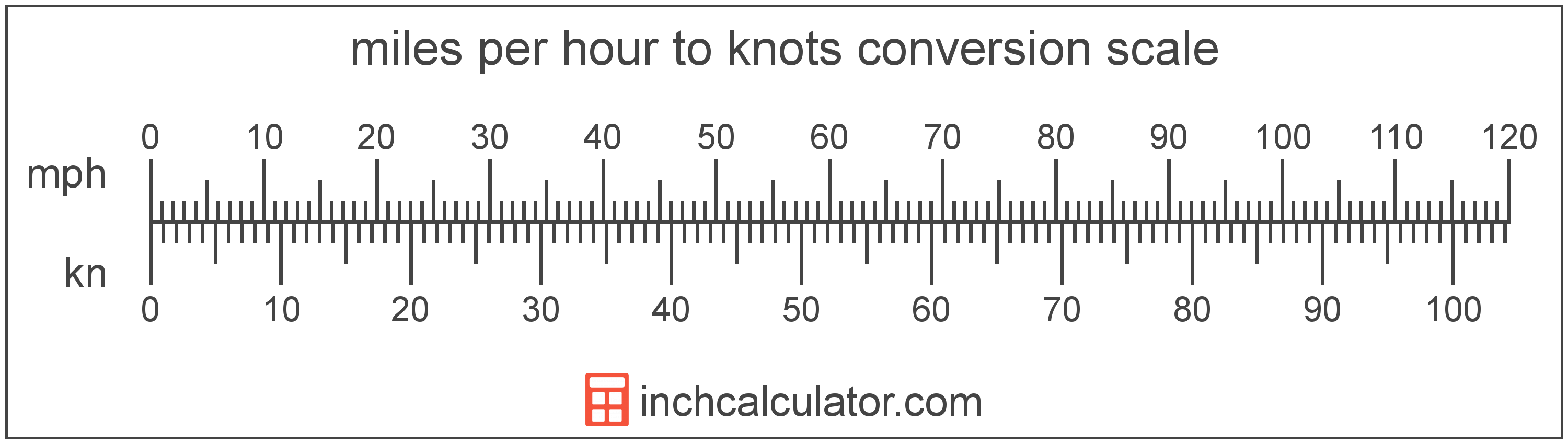 Knots to Miles Per Hour Conversion (kn to mph) Inch Calculator