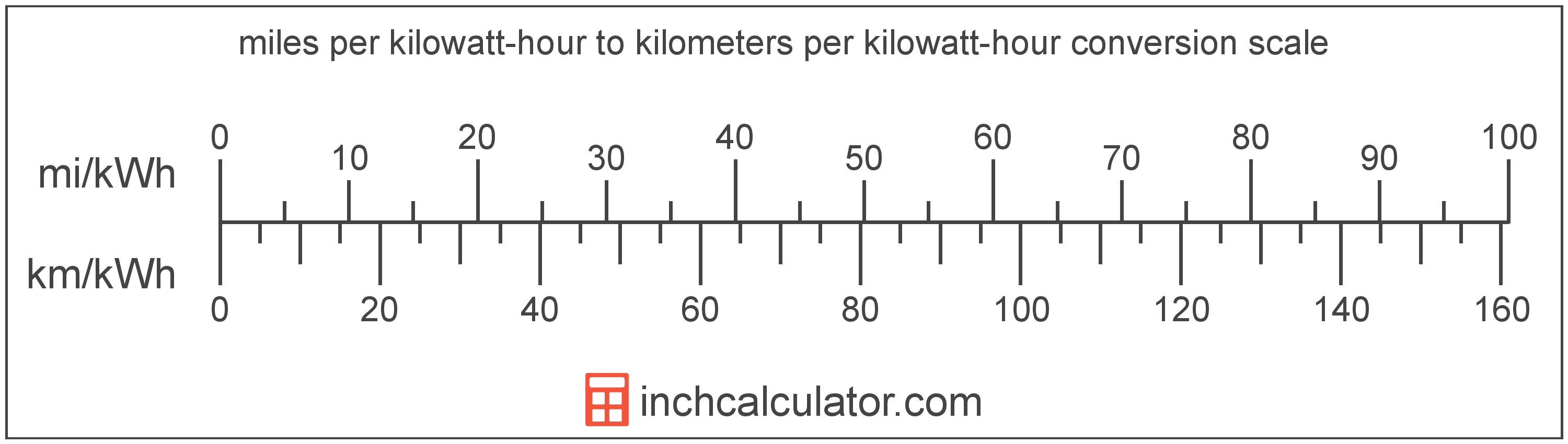 Miles Per Kilowatthour to Kilometers Per Kilowatthour Conversion