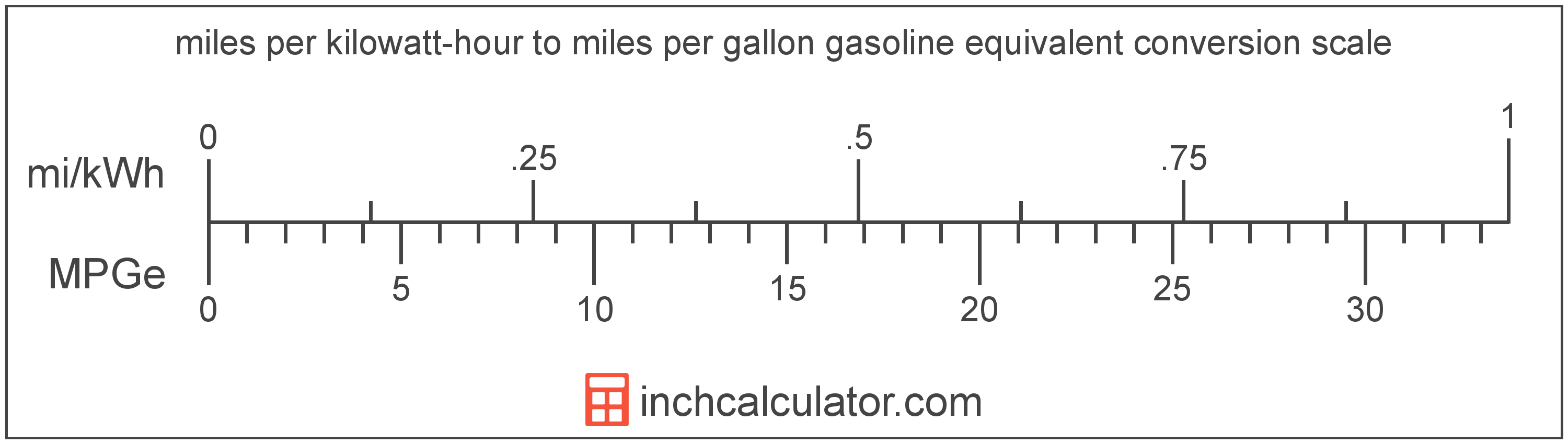 Miles Per Gallon Gasoline Equivalent to Miles Per Kilowatt-hour Conversion