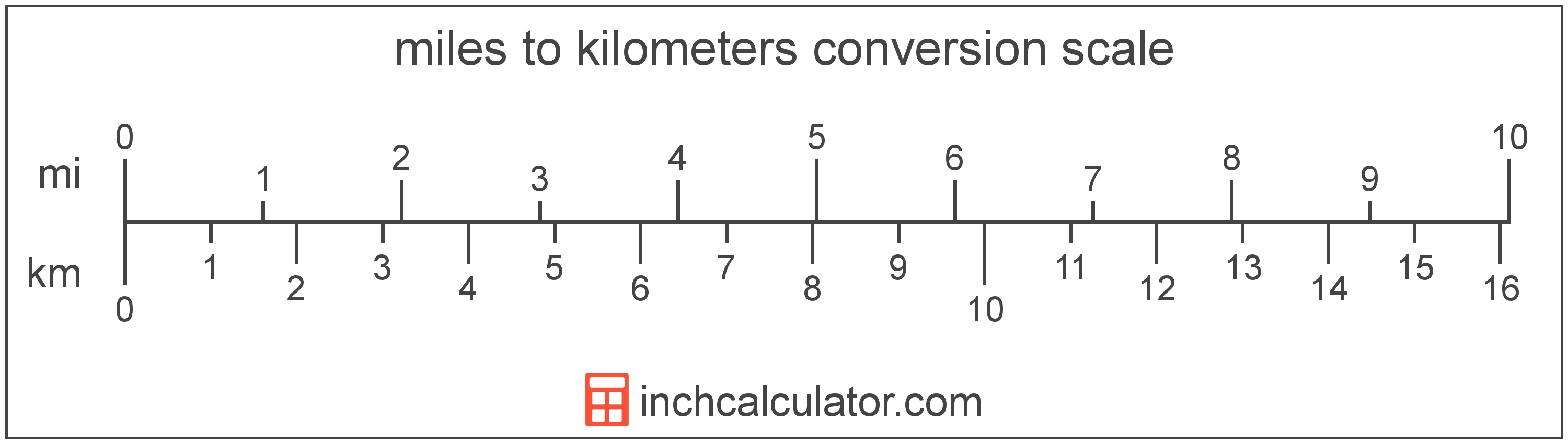 Miles To Km Converter Miles To Kilometers Inch Calculator