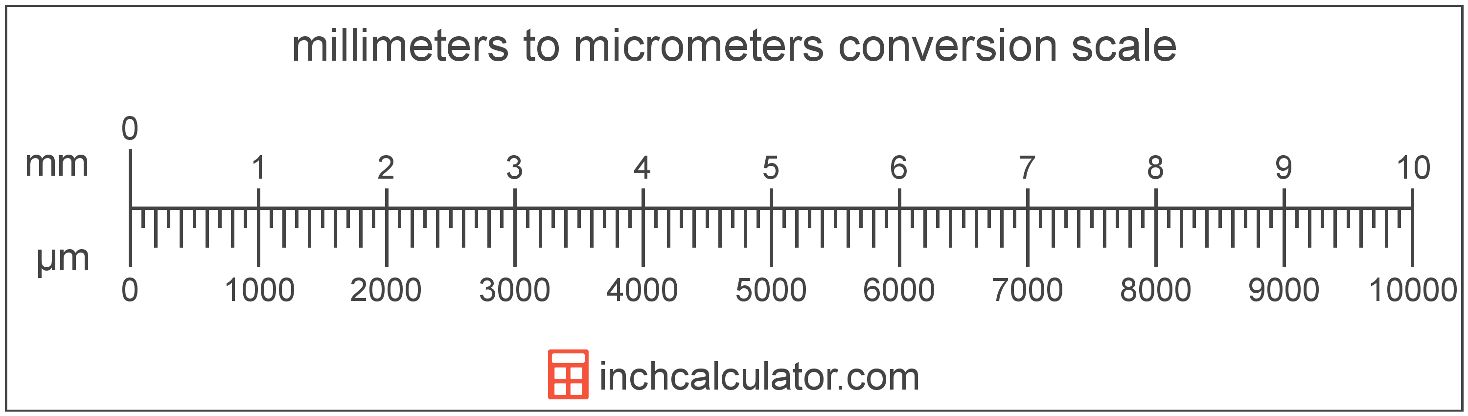 Micrometers to Millimeters Conversion (µm to mm)