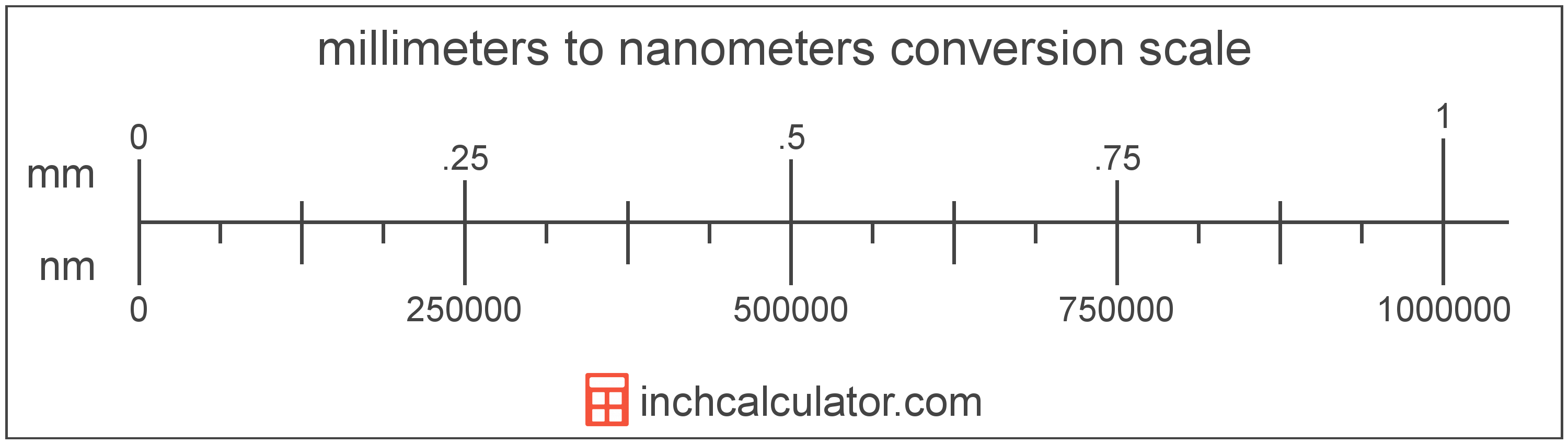 mm-um-nm-conversion