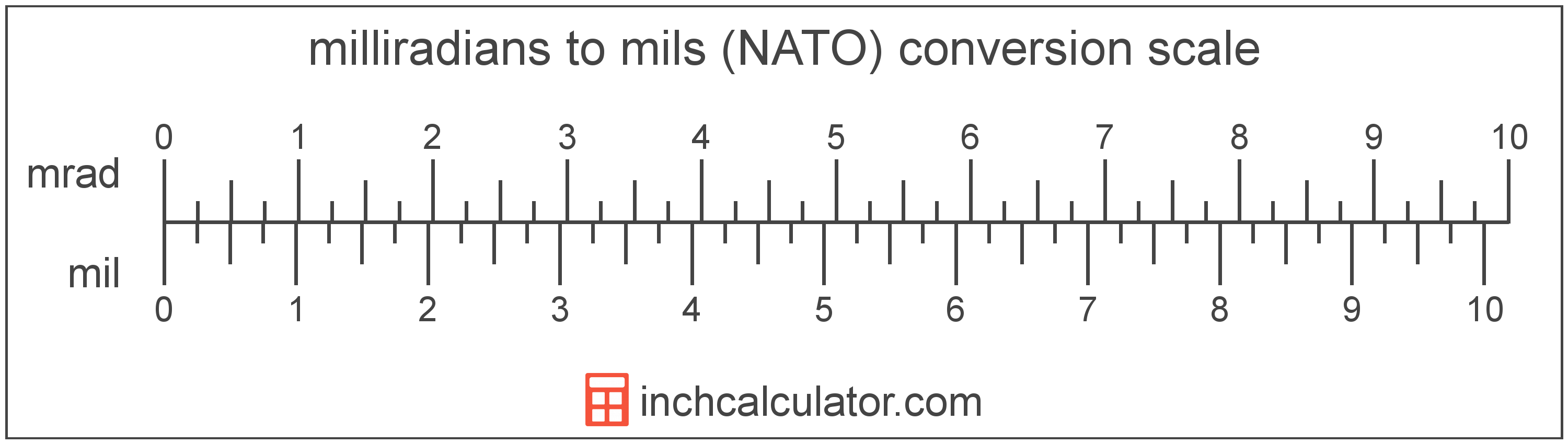 Mil To Inch Conversion Chart