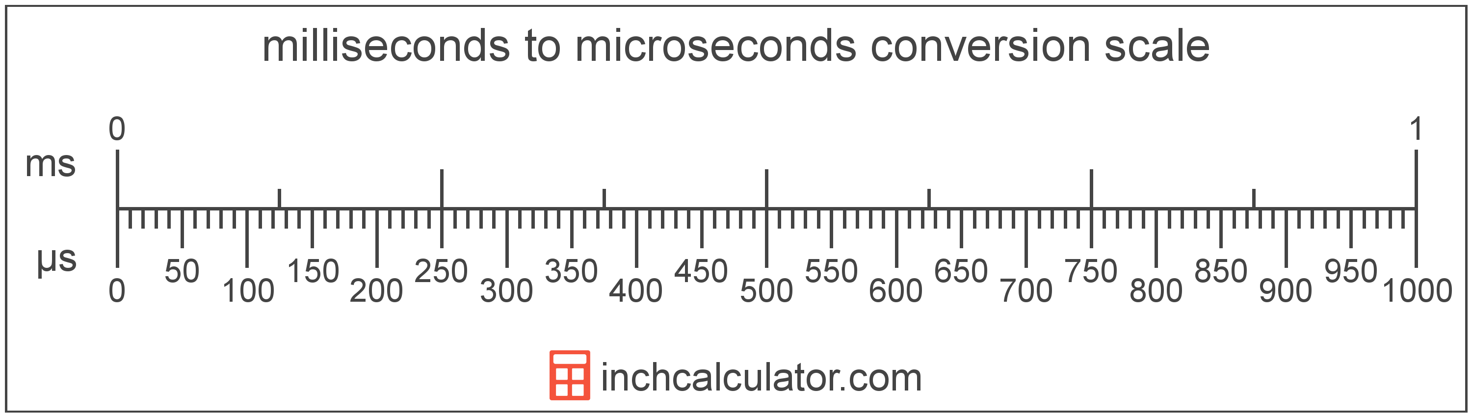 Microseconds To Milliseconds Conversion µs To Ms