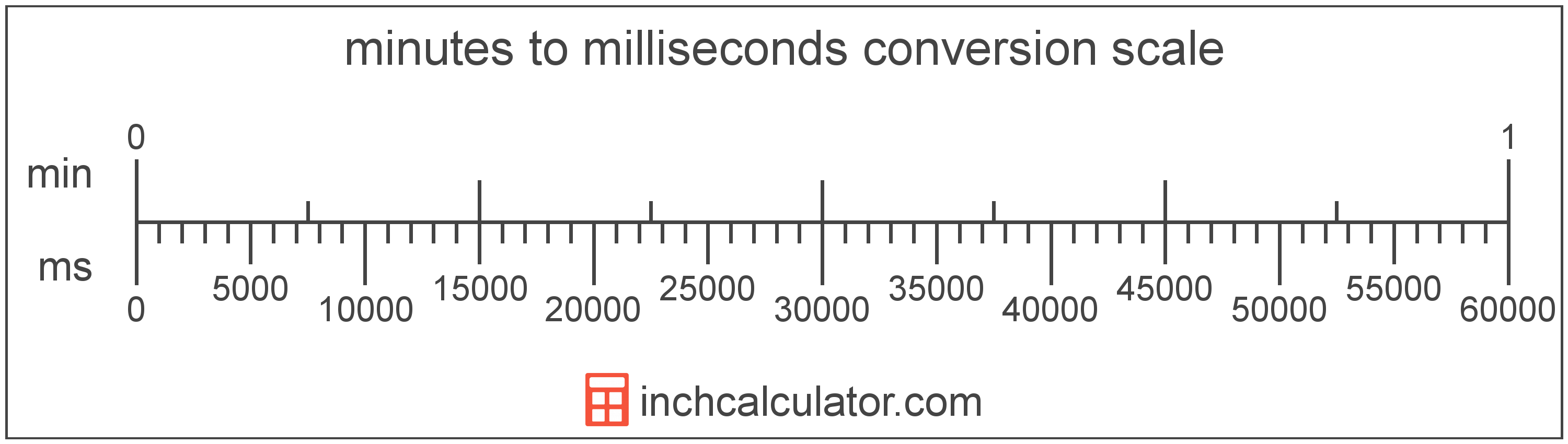 Milliseconds To Minutes Conversion Ms To Min Inch Calculator