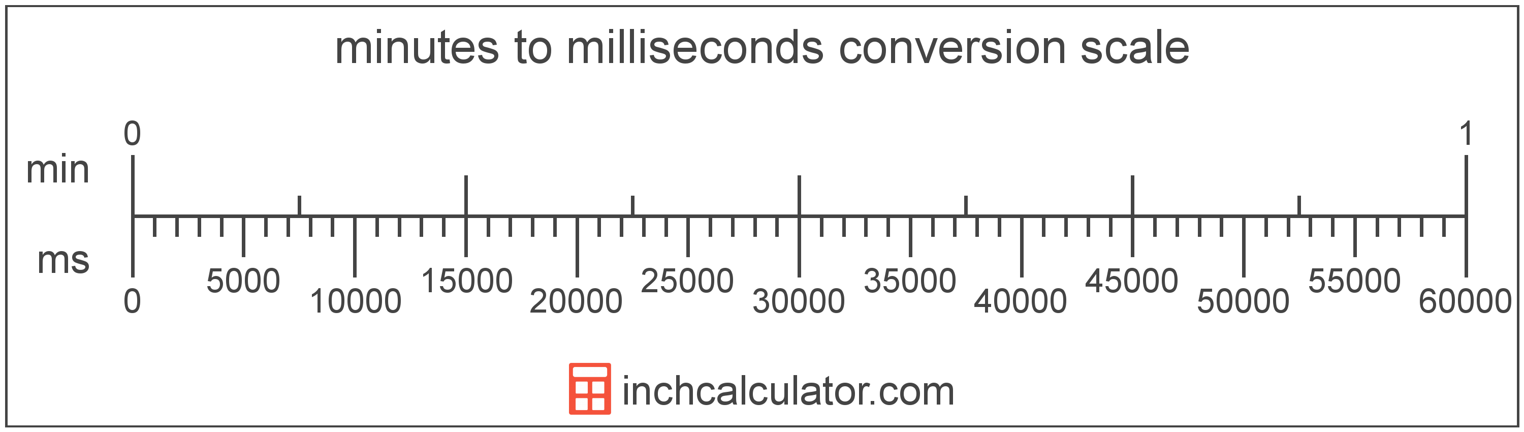 Milliseconds To Minutes Conversion ms To Min Inch Calculator