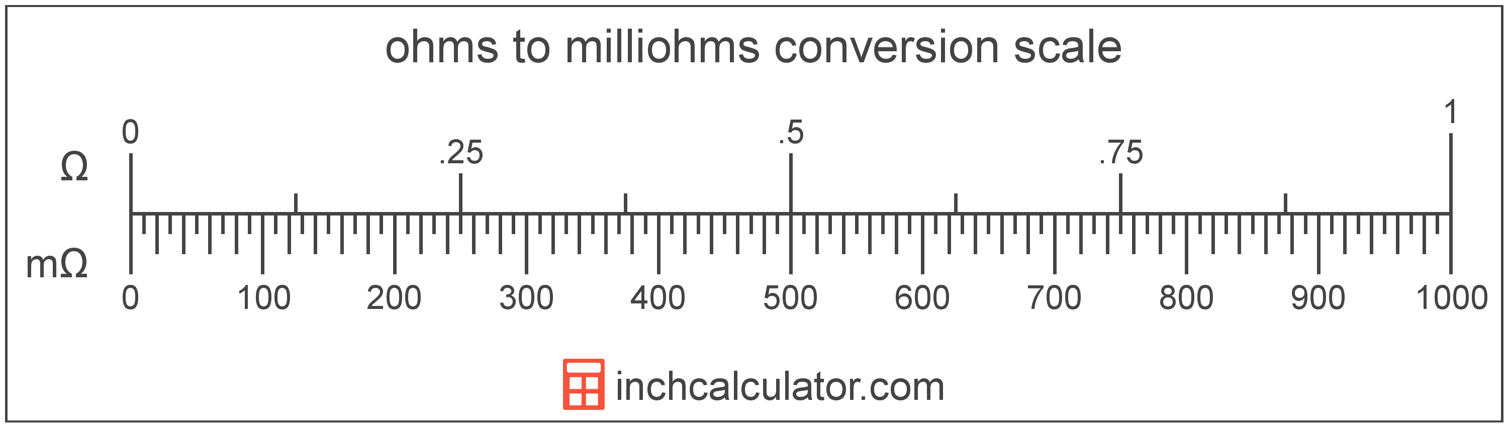 Ohms To Milliohms Conversion W To Mw Inch Calculator