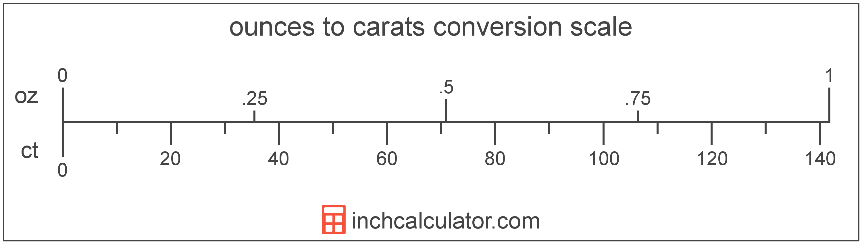 Ounces to Carats Conversion (oz to ct) - Inch Calculator