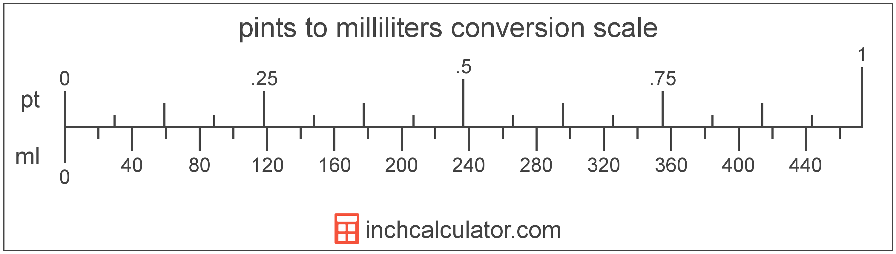 Pints To Milliliters Conversion Pt To Ml Inch Calculator