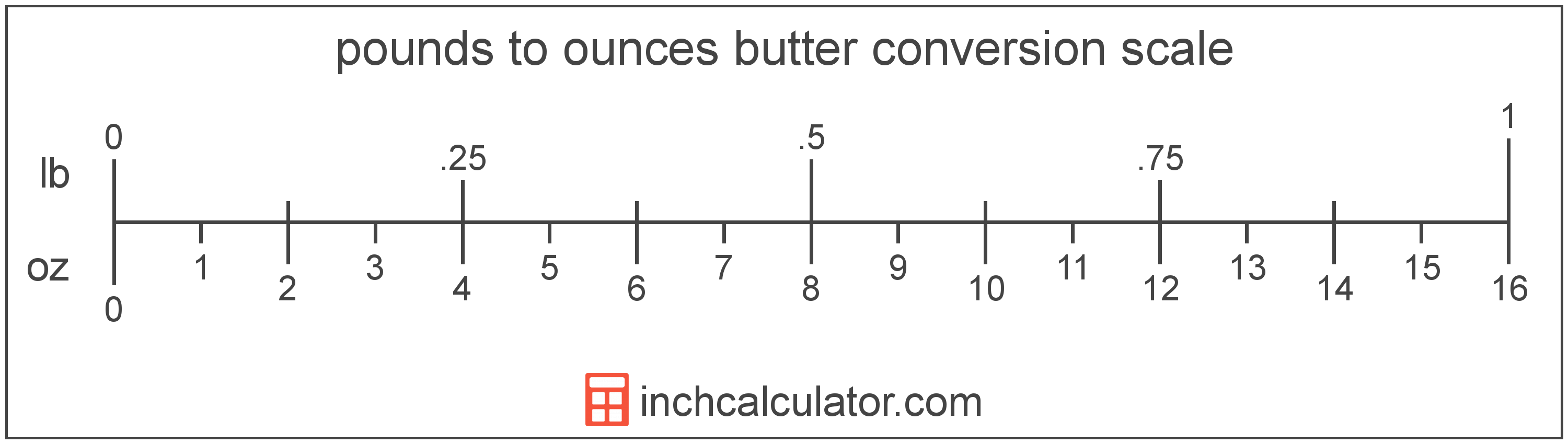 Pounds Of Butter To Ounces Conversion Lb To Oz