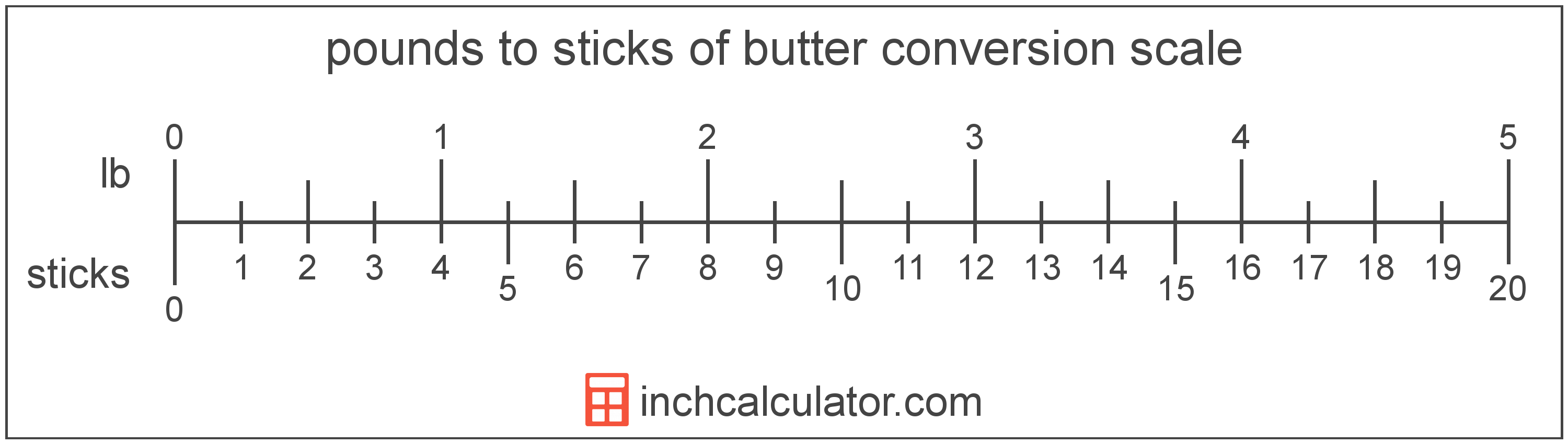 Sticks Of Butter To Pounds Conversion Inch Calculator