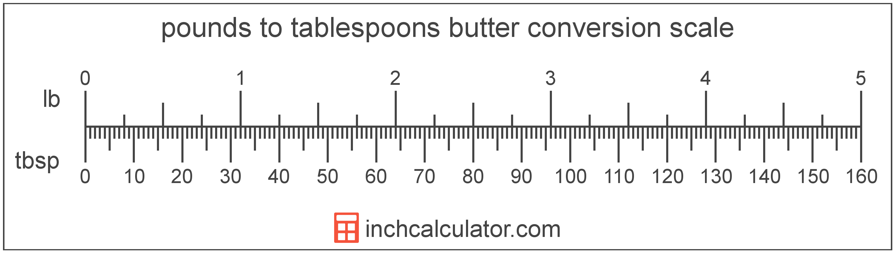 Pounds Of Butter To Tablespoons Conversion Lb To Tbsp